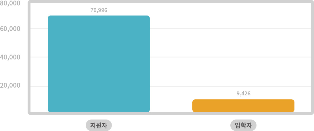 지원자 70,996, 입학자 9,426