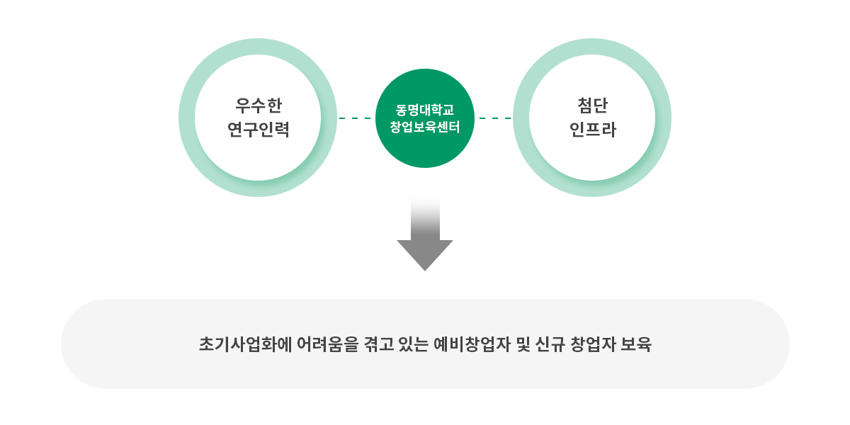 창업보육센터 설립목적