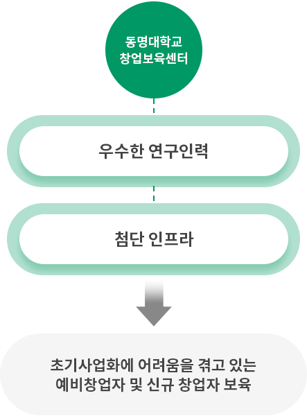 창업보육센터 설립목적