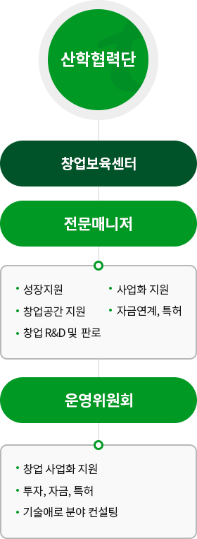 창업보육센터 조직 구성