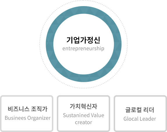 기업가정신 enterpreneurship, 비즈니스 조직가 Business Organizer, 가치혁신자 Sustanined Value creator, 글로컬 리더 Glocal Leader