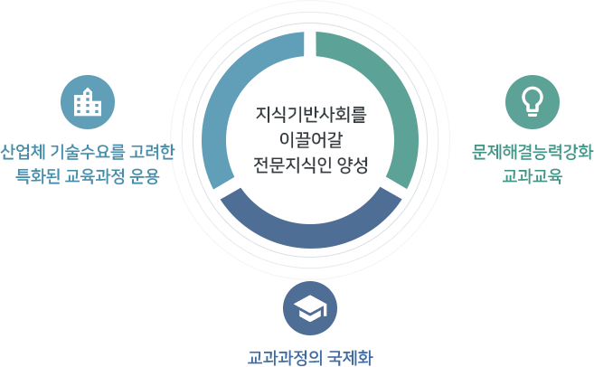 산업체 기술수요를 고려한 특화된 교육과정 운용, 문제해결능력강화 교과교육, 교과과정의 국제화 - 지식기반사회를 이끌어갈 전문지식인 양성