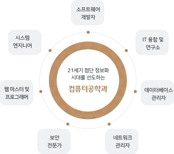 21세기 첨단 정보화 시대를 선도하는 컴퓨터공학과 - 소프트웨어 개발자, IT 융합 및 연구소, 데이터베이스 관리자, 네트워크 관리자, 보안 전문가, 웹 마스터 및 프로그래머, 시스템 엔지니어