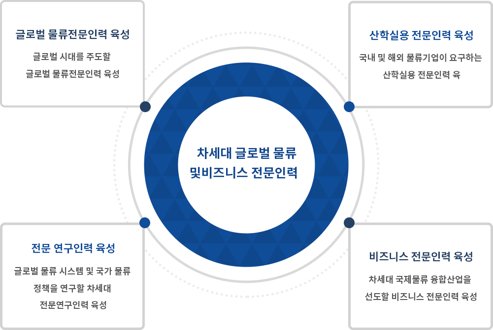 차세대 글로벌 물류 및 비즈니스 : 전문인력 글로벌 물류전문인력 육성-글로벌 시대를 주도할 글로벌 물류전문인력 육성, 산학실용 전문인력 육성-국내 및 해외 물류기업이 요구하는 산학실용 전문인력 육성, 비즈니스 전문인력 육성-차세대 국제물류 융합산업을 선도할 비즈니스 전문인력 육성, 전문 연구인력 육성-글로벌 물류 시스템 및 국가 물류 정책을 연구할 차세대 전문연구인력 육성