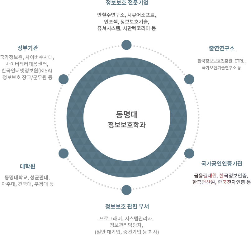 동명대 소프트웨어융합보안학과 - 정보보호 전문기업:안철수연구소, 시큐어소프트, 인포섹, 정보보호기술, 퓨쳐시스템, 시만텍코리아 등, 출연연구소:한국정보보호진흥원, ETRL, 국가보안기술연구소 등, 국가공인인증기관:금융결재원, 한국정보인증, 한국전산원, 한국전자인증 등, 정보보호 관련 부서:프로그래머, 시스템관리자, 정보관리담당자, (일반 대기업, 중견기업 등 회사), 대학원:동명대학교, 성균관대, 아주대, 건국대, 부경대 등, 정부기관:국가정보원, 사이버수사대, 사이버태러대응센터, 한국인터넷정보원(KISA) 정보보호 장교/군무원 등