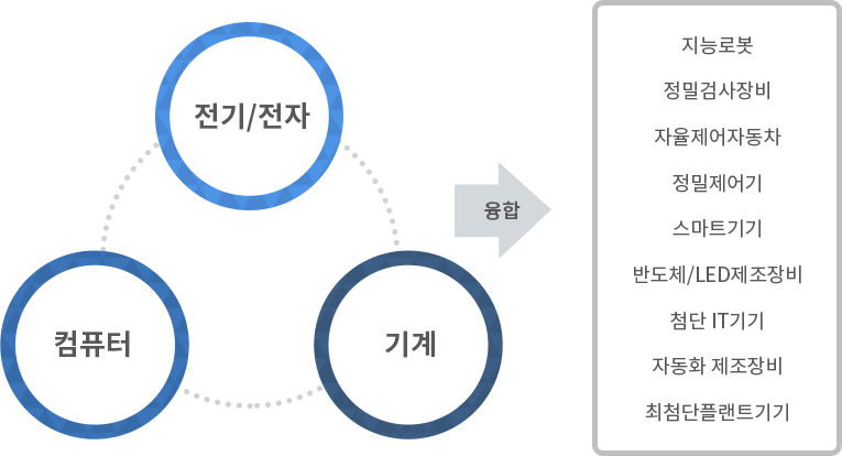 전기/전자, 기계, 컴퓨터 → 융합 → 지능로봇, 정밀검사장비,자율제어자동차, 정밀제어기, 스마트기기, 반도체/LED제조장비, 첨단 IT기기, 자동화 제조장비, 최첨단플랜트기기