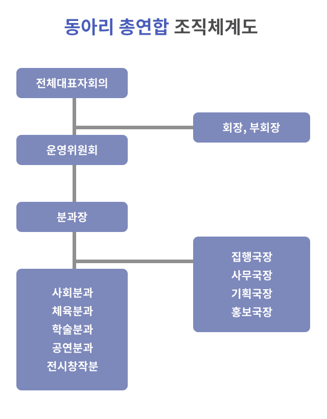 동아리 총연합 조직체계도 전체대표자회의(회장, 부회장) 아래  운영위원회 아래 분과장(집행국장, 사무국장, 기획국장, 홍보국장) 아래 사회분과, 체육분과, 학술분과, 공연분과, 전시창작분과로 구성되어 있음.