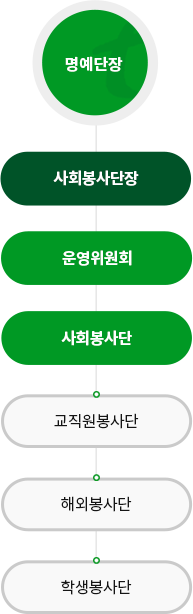 사회봉사단 조직도