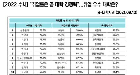 동명대학교 비수도권 사립대학 취업률 상위 7위를 했습니다